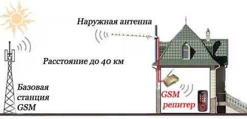 Установка GSM-репитера в частном доме